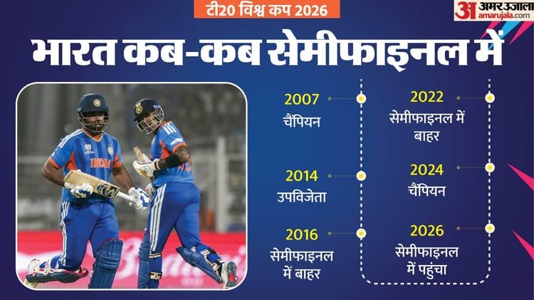 t20 wc: 2007 से 2026 तक टी20 विश्व कप में कैसा रहा है भारत का सफर? 10 में से छह बार सेमीफाइनल में बनाई है जगह