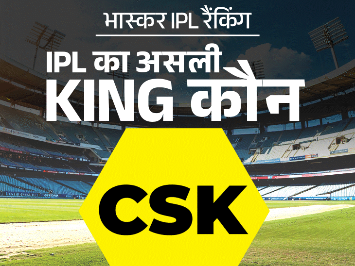 csk या मुंबई कौन है ipl की ऑलटाइम बेस्ट टीम:दिल्ली पंजाब से आगे विराट की rcb, पिछले चार साल में गिल की टीम टॉप पर