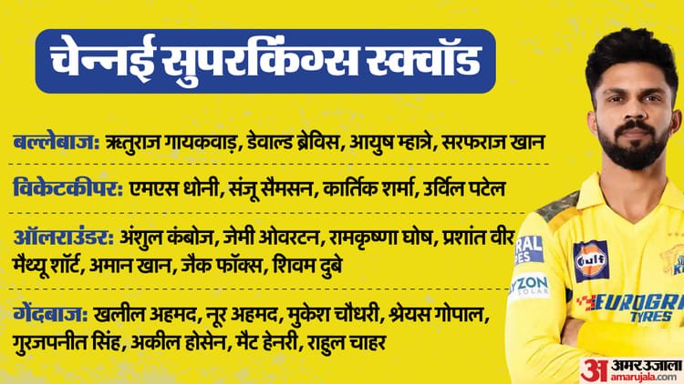 ipl 2026: म्हात्रे नहीं, संजू के साथ यह खिलाड़ी करेगा ओपनिंग; कप्तान ऋतुराज का बड़ा खुलासा, तीसरे नंबर पर कौन?