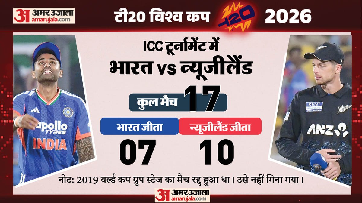 ind vs nz final: लगातार 3 icc ट्रॉफी जीत पाएगी टीम इंडिया? 16 ग्राफिक्स में भारत न्यूजीलैंड मैच के सभी आंकड़े