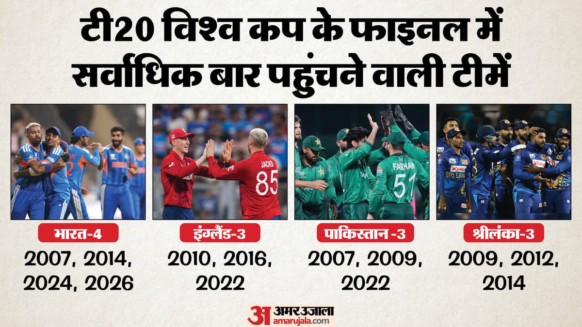 चौथी बार फाइनल में भारत: अक्षर बुमराह ने किस तरह इंग्लैंड के हाथ से छीनी बाजी? खिताब से एक कदम दूर टीम इंडिया