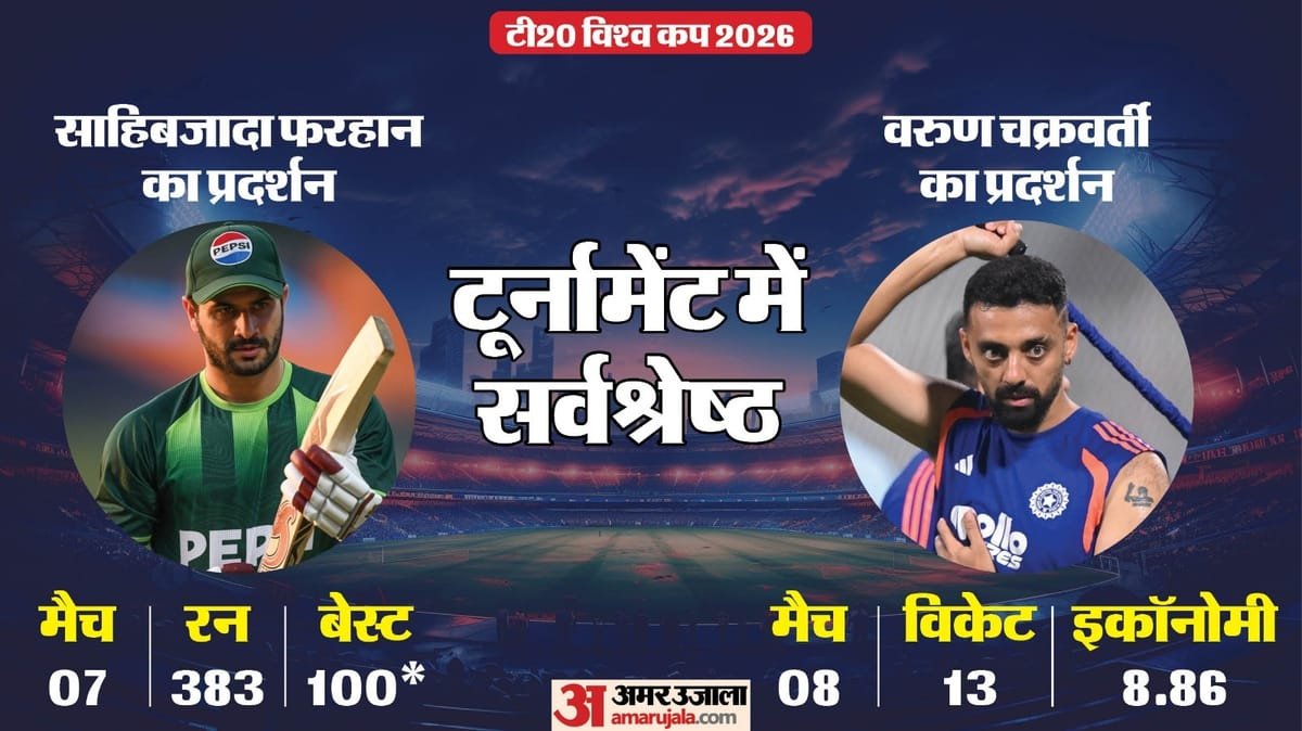 t20 wc: सर्वाधिक रन बनाने की दौड़ में साहिबजादा शीर्ष पर, वरुण बनेंगे सबसे ज्यादा विकेट लेने वाले गेंदबाज?