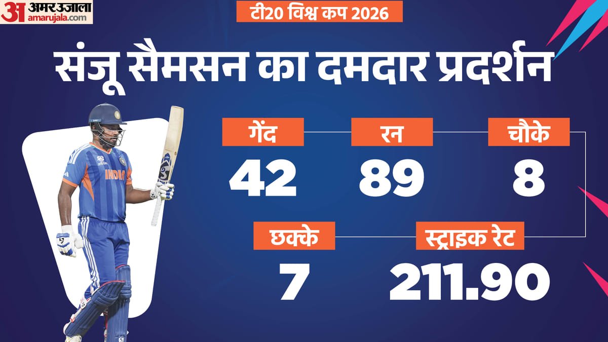 sanju samson: सेमीफाइनल में सैमसन ने 200+ के स्ट्राइक रेट से की बल्लेबाजी, इस मामले में कोहली के बराबर पहुंचे