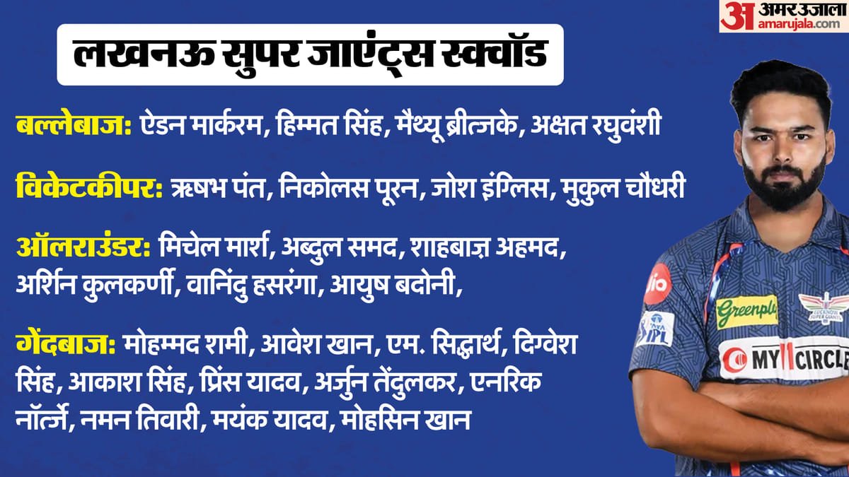 lsg swot analysis: क्या पहले खिताब का सपना पूरा होगा? लखनऊ के लिए मध्यक्रम चुनौती, राठी पर भी बड़ी जिम्मेदारी