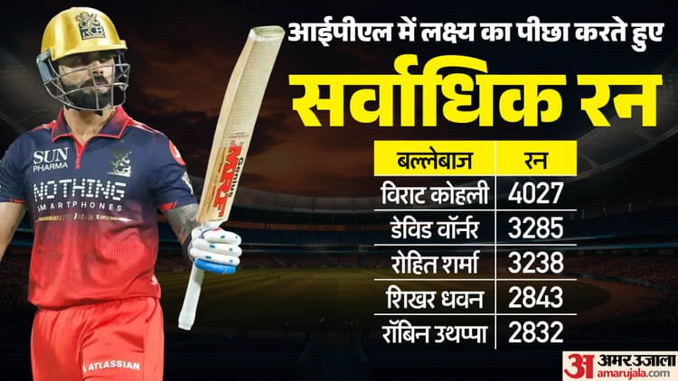 आरसीबी की धमाकेदार शुरुआत: 200+ का लक्ष्य सबसे तेजी से किया हासिल, चेज करते हुए कोहली ने बनाया नया कीर्तिमान