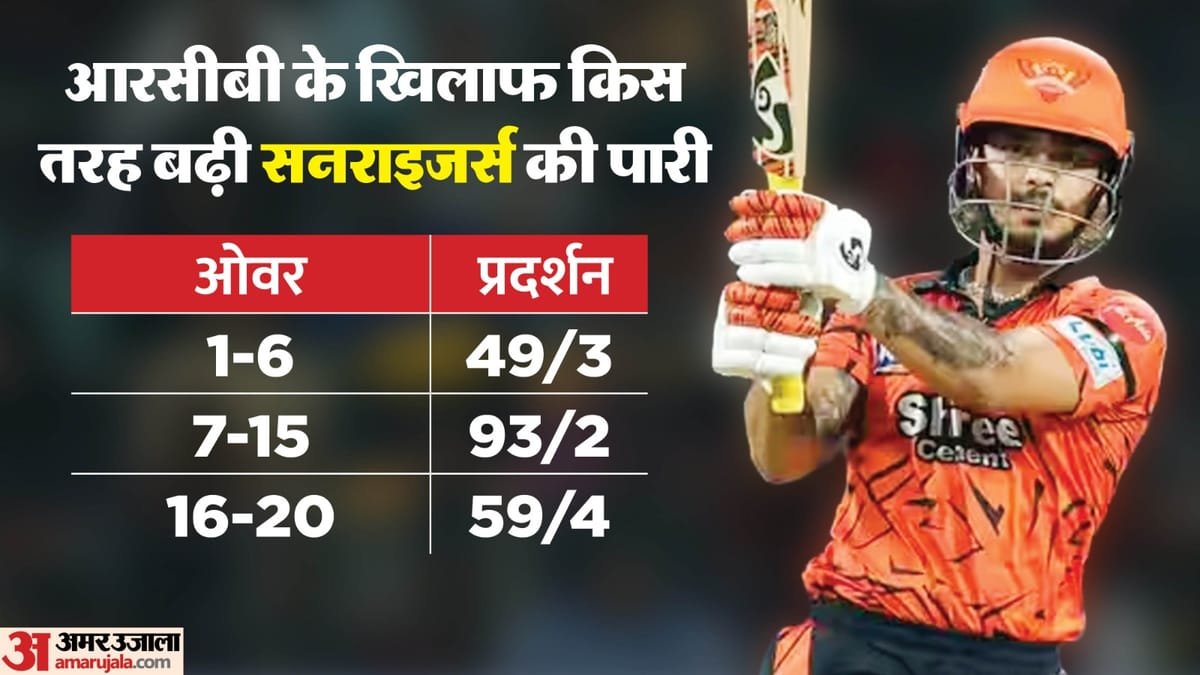 आईपीएल का दमदार आगाज: पहले ही मैच में पार हुआ 200 रनों का आंकड़ा, ईशान ने कायम रखी फॉर्म; अनिकेत ने दिखाया दम