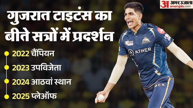 gt swot analysis: गिल फिलिप्स देंगे गुजरात टाइटंस को मजबूती, राशिद की फॉर्म चिंता का विषय; दूसरे खिताब की तलाश