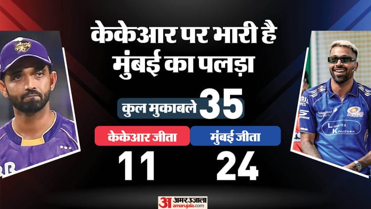 mi vs kkr playing 11: मुंबई के खिलाफ क्या केकेआर दिखा पाएगी दम? चोट ने बढ़ाई मुश्किल; देखें संभावित प्लेइंग 11