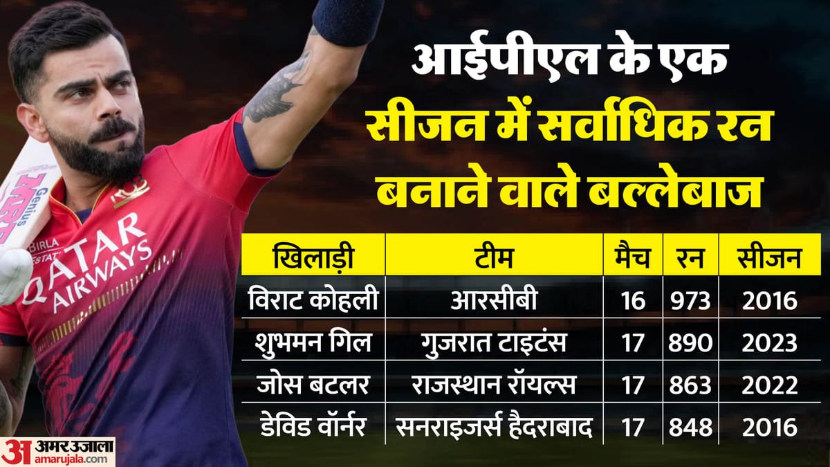 ipl 2026: चार बल्लेबाजों के नाम एक आईपीएल सीजन में 800+ रन बनाने का रिकॉर्ड, लिस्ट में दो भारतीय शामिल