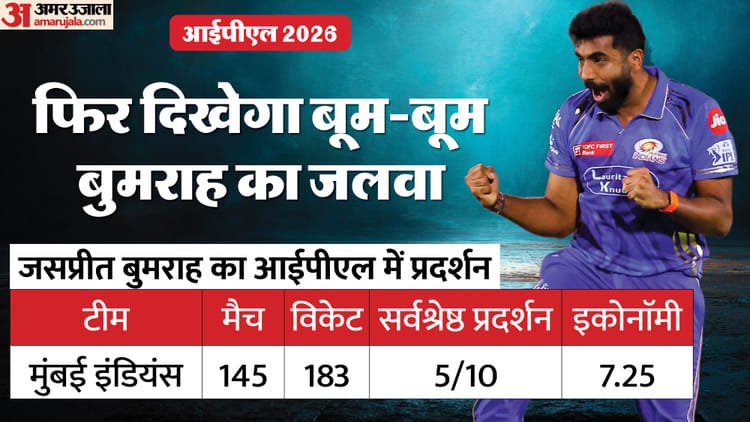 ipl 2026: सत्र दर सत्र बुमराह का प्रदर्शन; पहला मैच किसके खिलाफ खेला था, कितनी बार एक सीजन में 20+ विकेट लिए?