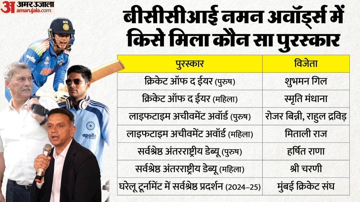 गिल मंधाना सर्वश्रेष्ठ खिलाड़ी: बिन्नी और द्रविड़ को मिला लाइफटाइम अचीवमेंट अवॉर्ड; विश्वकप विजेता भी सम्मानित