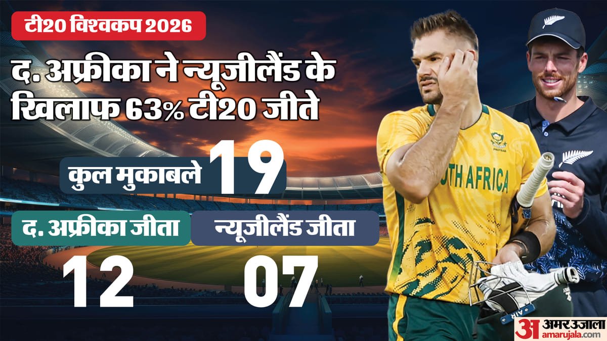 sa vs nz t20 live streaming: कोलकाता में इतने बजे से खेला जाएगा पहला सेमीफाइनल, जानें कब कहां देख सकेंगे मैच