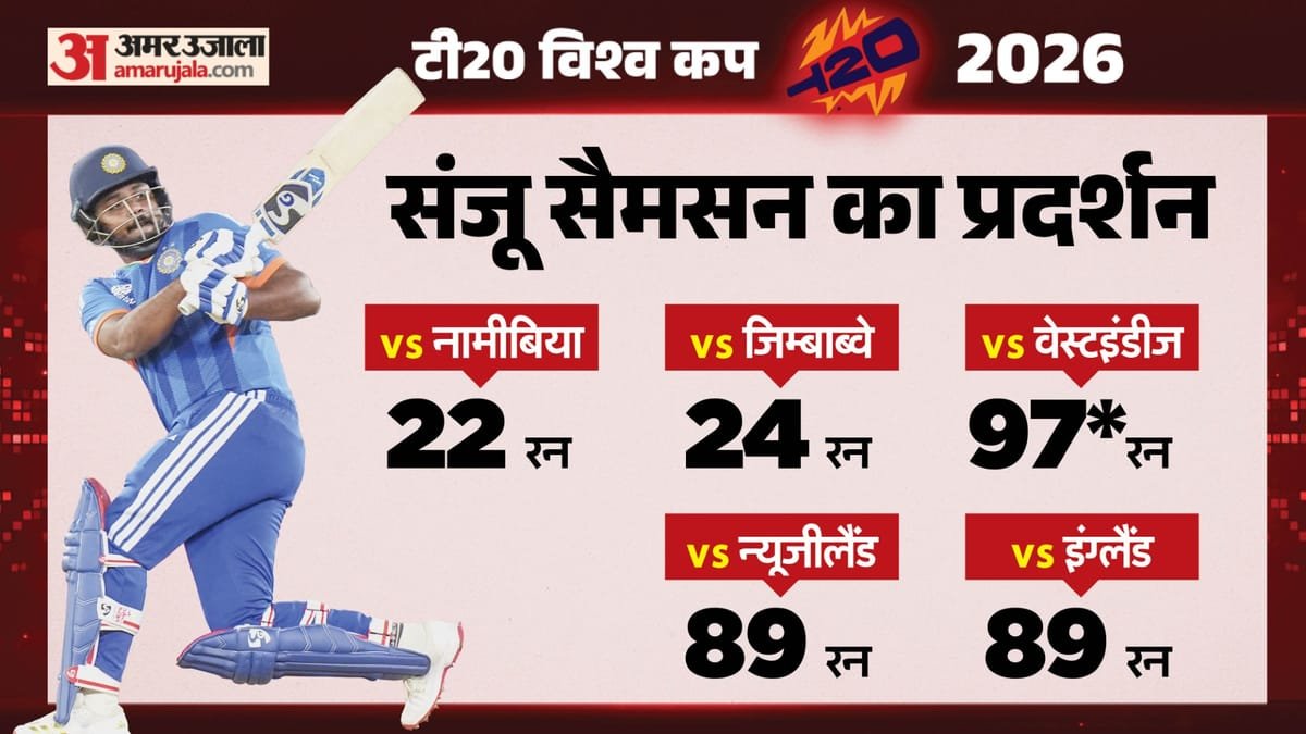 sanju samson: धैर्य की आग में तपकर निखरे संजू, टीम से बाहर हुए, लेकिन जब मौका मिला तो लिख दी वापसी की कहानी