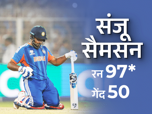 भारत टी 20 वर्ल्डकप के सेमीफाइनल में:5 मार्च को इंग्लैंड से मुकाबला होगा, वेस्टइंडीज को 5 विकेट से हराया, संजू के नाबाद 97 रन