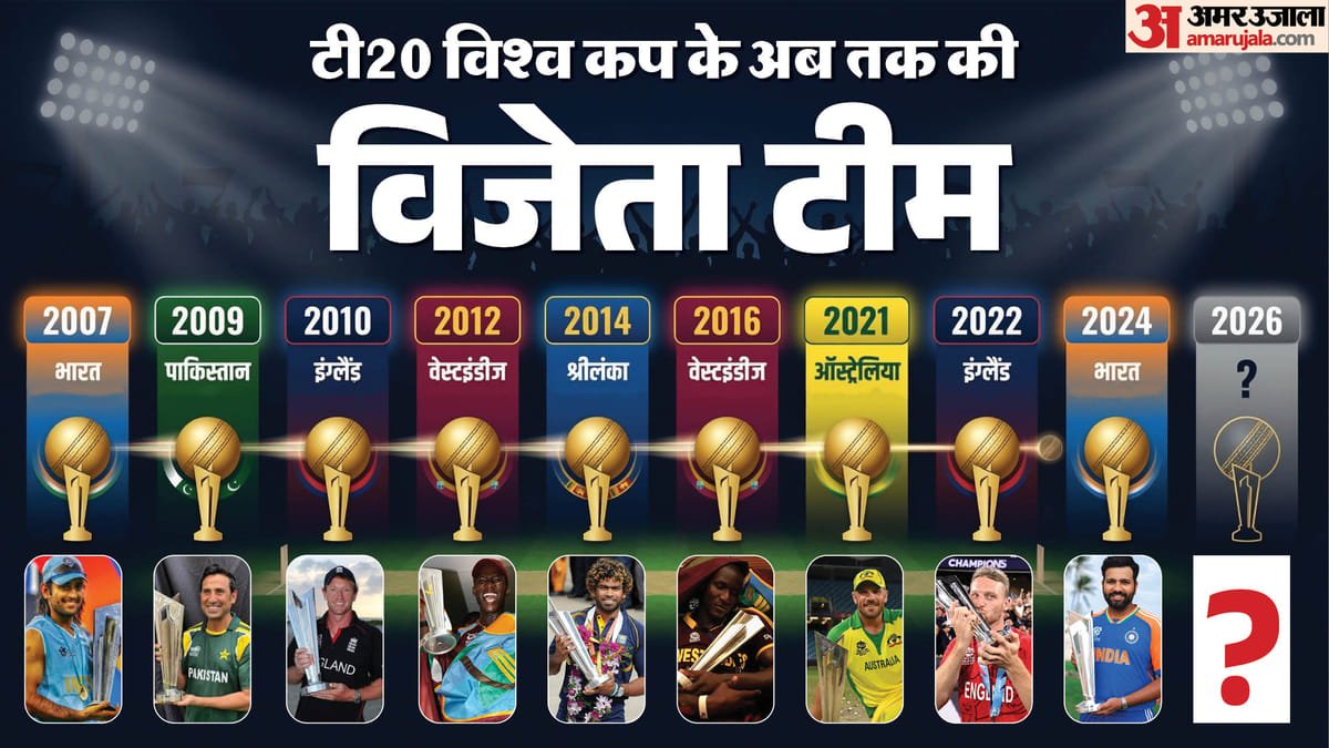 t20 world cup: क्या लगातार दो खिताब जीतने वाला पहला देश बनेगा भारत? जानें अब तक किसने और कब कब जीता टूर्नामेंट