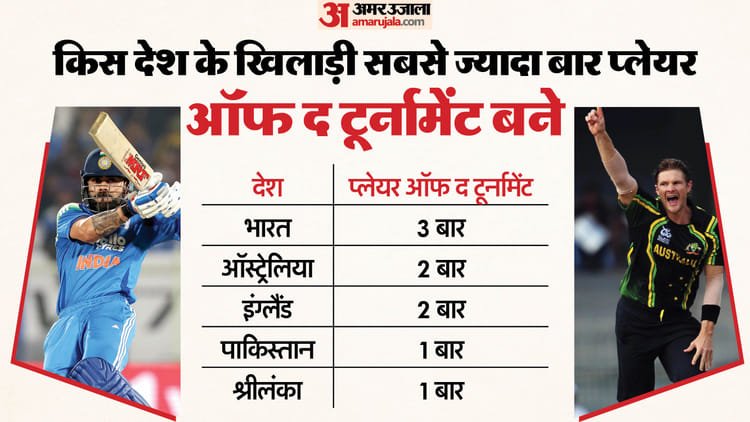 t20 world cup: कितनी बार भारतीय बने प्लेयर ऑफ द टूर्नामेंट? फाइनल में सबसे ज्यादा इन देशों के खिलाड़ी बने हीरो