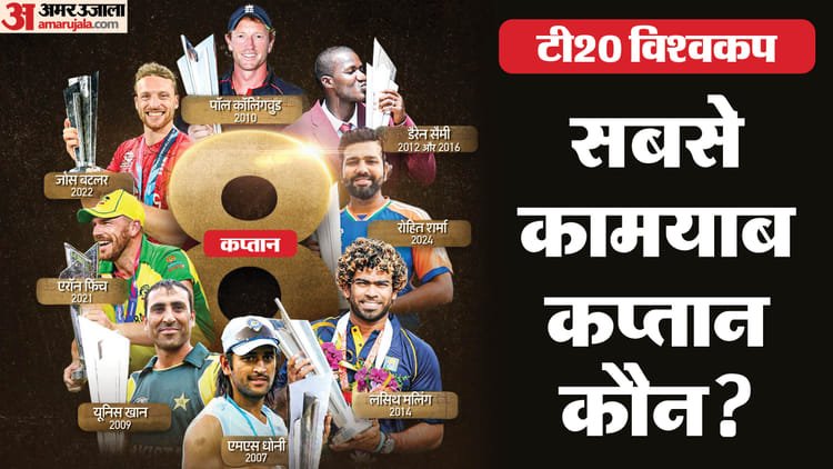 t20 wc: अब तक इन आठ कप्तानों ने जीते खिताब; किस कैप्टन के नाम टूर्नामेंट में सबसे ज्यादा मैच जीतने का रिकॉर्ड?