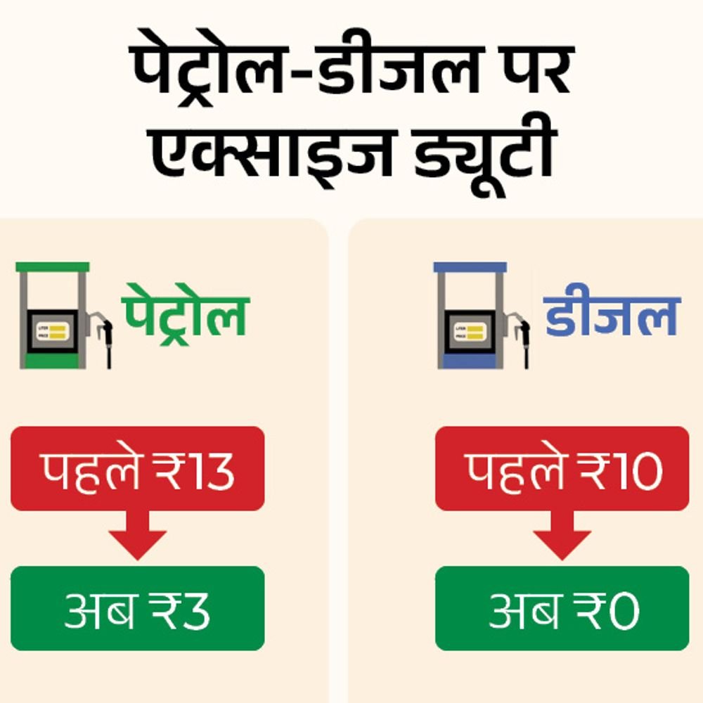 पेट्रोल डीजल पर एक्साइज ड्यूटी 10 10 रुपए घटी:दाम नहीं बढ़ेंगे; कच्चा तेल महंगा होने से कंपनियों को ₹30 प्रति लीटर तक घाटा हो रहा था