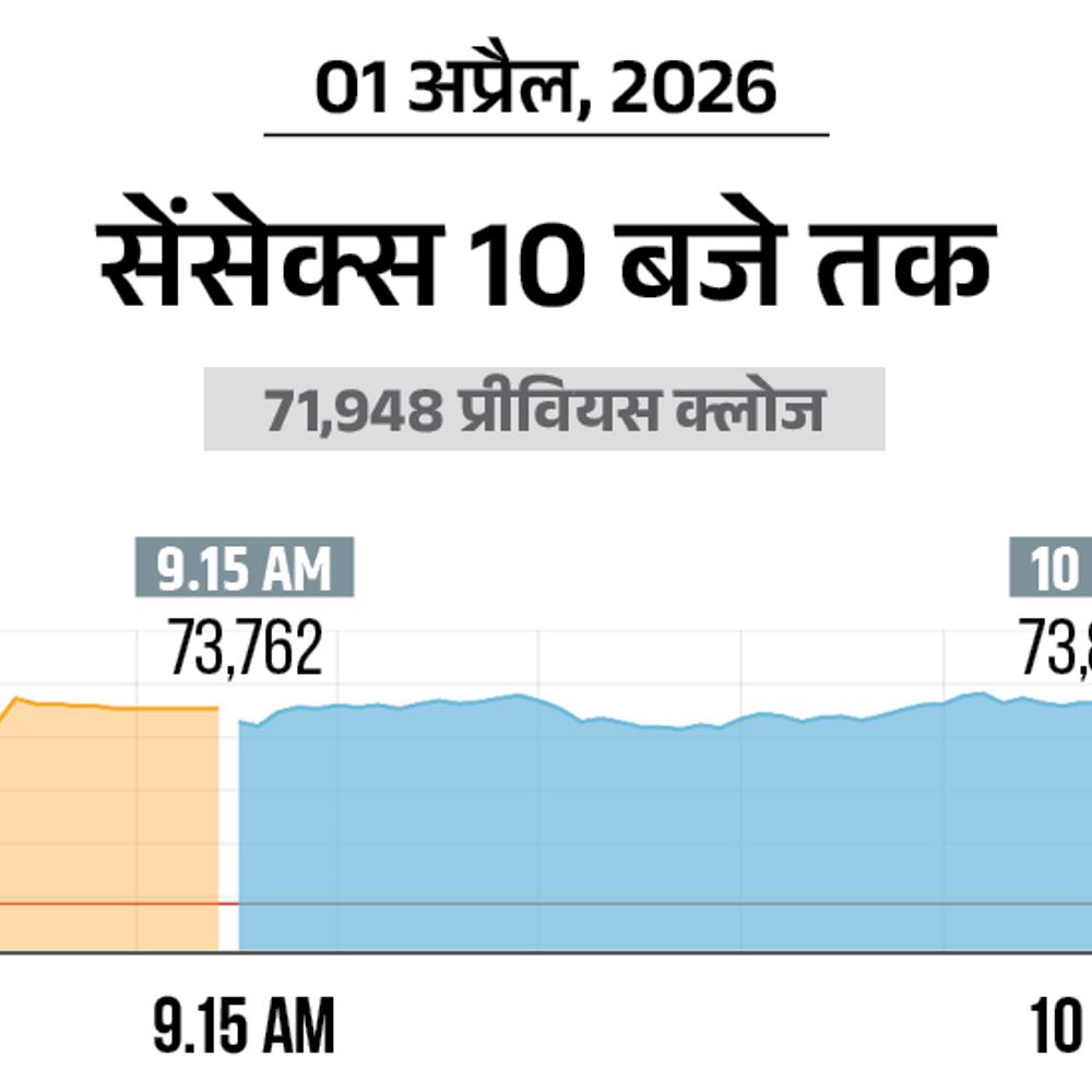सेंसेक्स में 2000 पॉइंट की तेजी, सभी 30 शेयर चढ़े:निफ्टी में 600 पॉइंट की बढ़ोतरी; ऑटो, it और बैंकिंग शेयर्स में ज्यादा खरीदारी