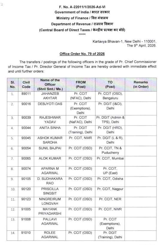 मोना मोहंती होंगी सीजी एमपी की नई प्री सीसीआईटी,नियुक्त किए गए देशभर में 18 नए प्रधान मुख्य आयकर आयुक्त,देखें लिस्ट…