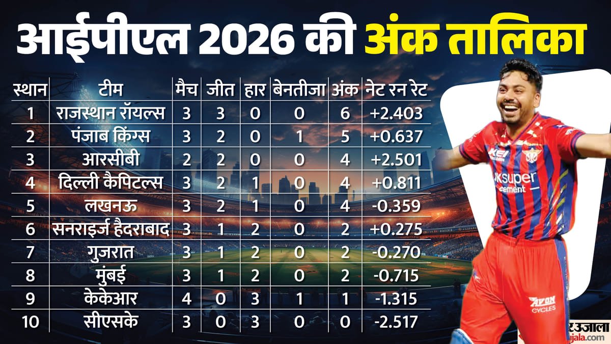 ipl points table: केकेआर को हराकर लखनऊ ने अंक तालिका में लगाई छलांग, जानें ऑरेंज और पर्पल कैप किसके पास?